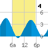 Wychmere Harbor tide chart for Tuesday, March 4, 2025