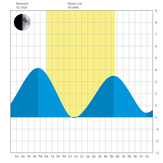 Wychmere Harbor tide chart for Thursday, March 6, 2025