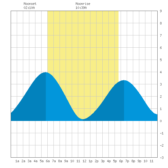 Wychmere Harbor tide chart for Friday, March 7, 2025