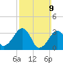 Wychmere Harbor tide chart for Sunday, March 9, 2025