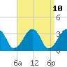 Wychmere Harbor tide chart for Thursday, April 10, 2025