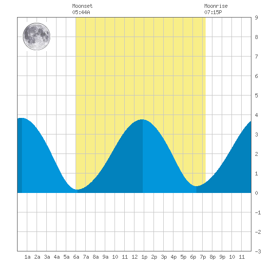 Wychmere Harbor tide chart for Saturday, April 12, 2025