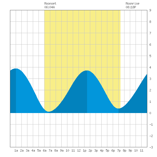 Wychmere Harbor tide chart for Sunday, April 13, 2025