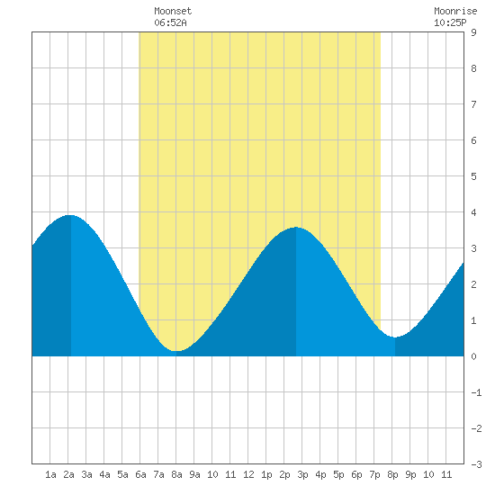Wychmere Harbor tide chart for Tuesday, April 15, 2025