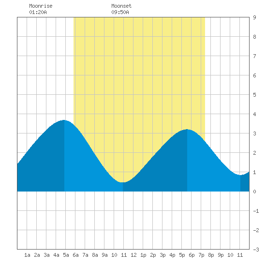 Wychmere Harbor tide chart for Saturday, April 19, 2025