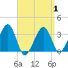 Wychmere Harbor tide chart for Tuesday, April 1, 2025