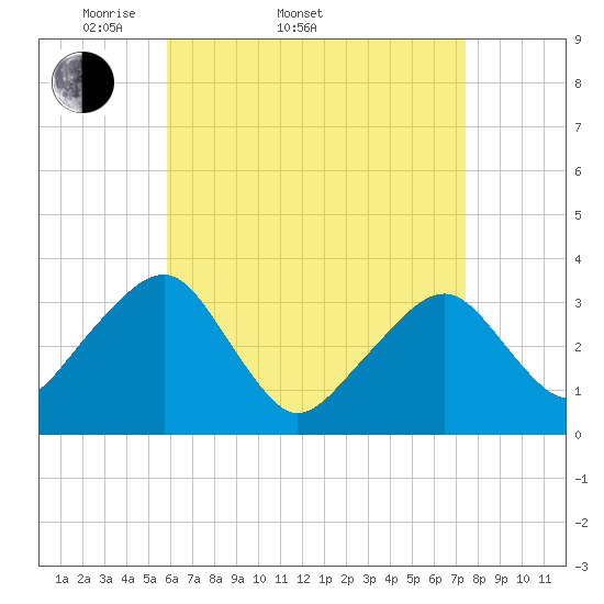 Wychmere Harbor tide chart for Sunday, April 20, 2025