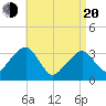 Wychmere Harbor tide chart for Sunday, April 20, 2025