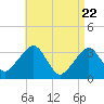 Wychmere Harbor tide chart for Tuesday, April 22, 2025