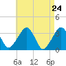 Wychmere Harbor tide chart for Thursday, April 24, 2025