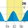 Wychmere Harbor tide chart for Saturday, April 26, 2025