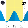Wychmere Harbor tide chart for Sunday, April 27, 2025
