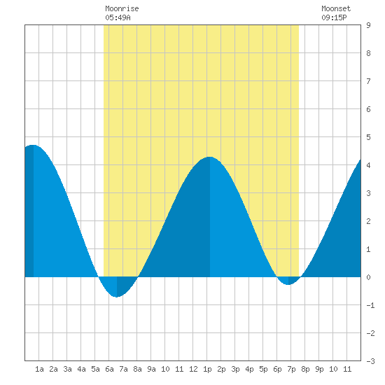 Wychmere Harbor tide chart for Monday, April 28, 2025