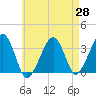 Wychmere Harbor tide chart for Monday, April 28, 2025