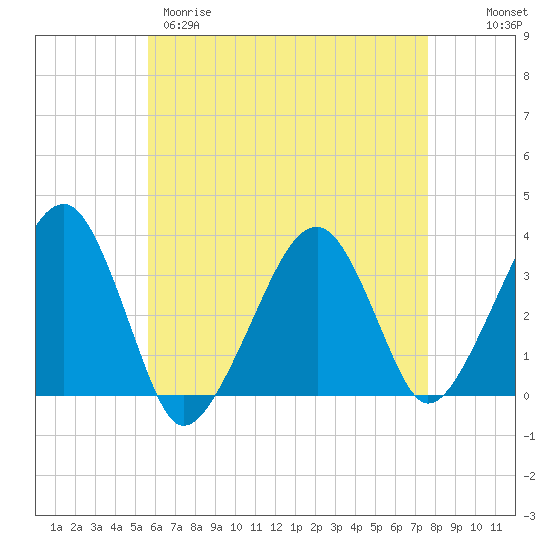 Wychmere Harbor tide chart for Tuesday, April 29, 2025