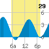 Wychmere Harbor tide chart for Tuesday, April 29, 2025