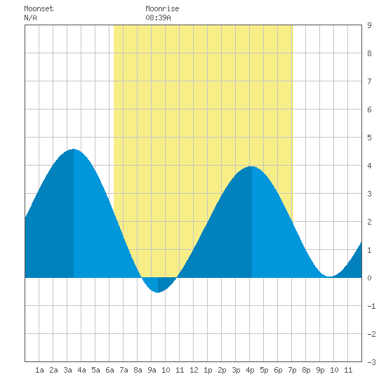 Wychmere Harbor tide chart for Wednesday, April 2, 2025