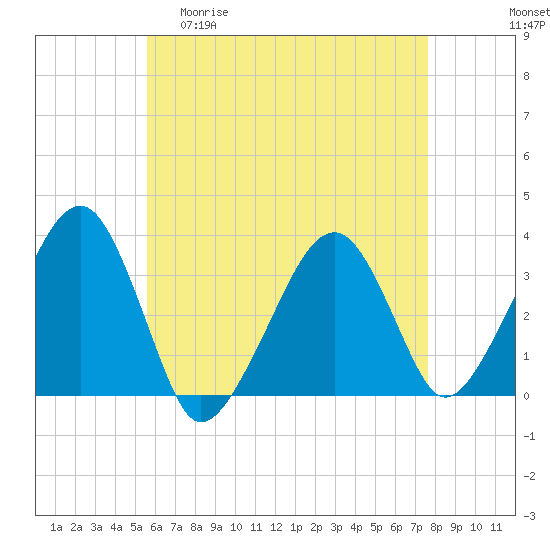 Wychmere Harbor tide chart for Wednesday, April 30, 2025