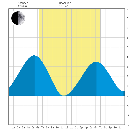Wychmere Harbor tide chart for Friday, April 4, 2025
