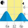Wychmere Harbor tide chart for Friday, April 4, 2025