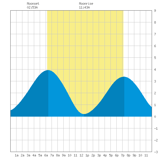 Wychmere Harbor tide chart for Saturday, April 5, 2025