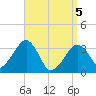 Wychmere Harbor tide chart for Saturday, April 5, 2025