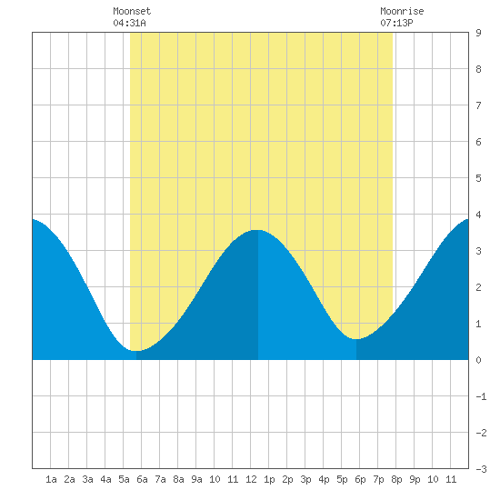 Wychmere Harbor tide chart for Sunday, May 11, 2025