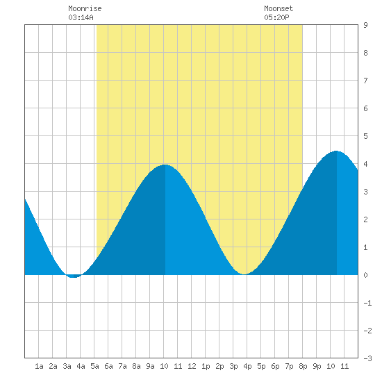 Wychmere Harbor tide chart for Saturday, May 24, 2025