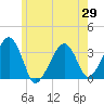 Wychmere Harbor tide chart for Thursday, May 29, 2025