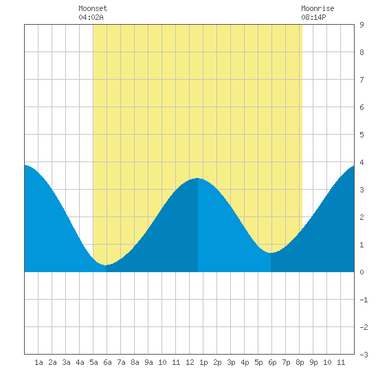 Wychmere Harbor tide chart for Tuesday, June 10, 2025
