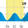 Wychmere Harbor tide chart for Tuesday, June 10, 2025