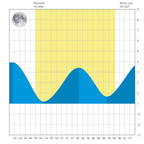 Wychmere Harbor tide chart for Wednesday, June 11, 2025