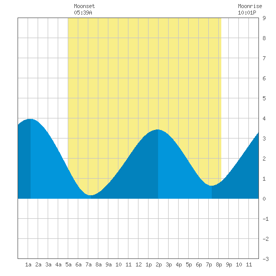 Wychmere Harbor tide chart for Thursday, June 12, 2025