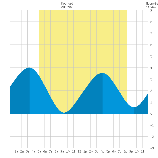 Wychmere Harbor tide chart for Sunday, June 15, 2025