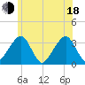 Wychmere Harbor tide chart for Wednesday, June 18, 2025