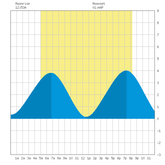 Wychmere Harbor tide chart for Thursday, June 19, 2025
