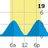 Wychmere Harbor tide chart for Thursday, June 19, 2025