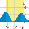Wychmere Harbor tide chart for Sunday, June 1, 2025
