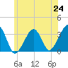 Wychmere Harbor tide chart for Tuesday, June 24, 2025