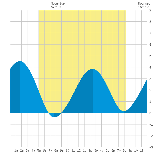 Wychmere Harbor tide chart for Friday, June 27, 2025