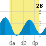 Wychmere Harbor tide chart for Saturday, June 28, 2025