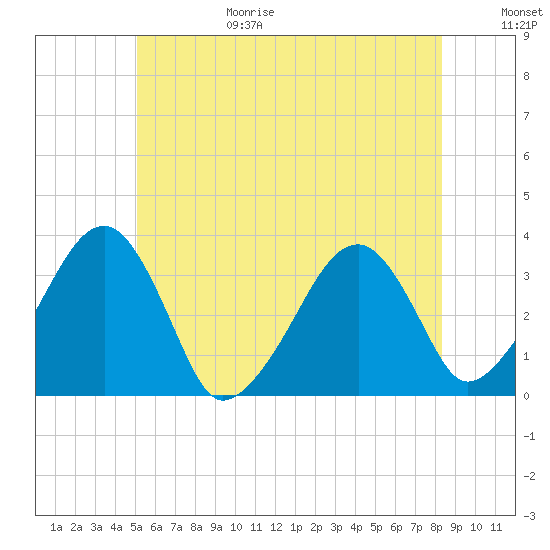 Wychmere Harbor tide chart for Sunday, June 29, 2025