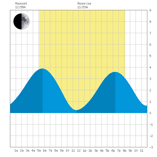 Wychmere Harbor tide chart for Monday, June 2, 2025
