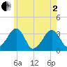 Wychmere Harbor tide chart for Monday, June 2, 2025