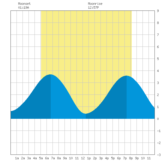 Wychmere Harbor tide chart for Tuesday, June 3, 2025
