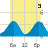 Wychmere Harbor tide chart for Tuesday, June 3, 2025