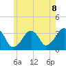 Wychmere Harbor tide chart for Sunday, June 8, 2025