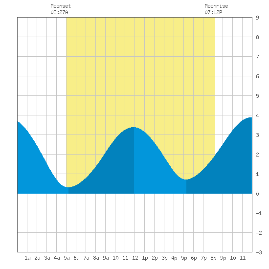 Wychmere Harbor tide chart for Monday, June 9, 2025
