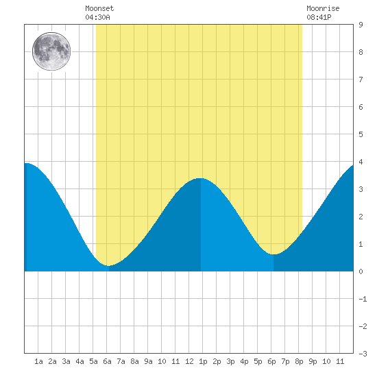 Wychmere Harbor tide chart for Thursday, July 10, 2025