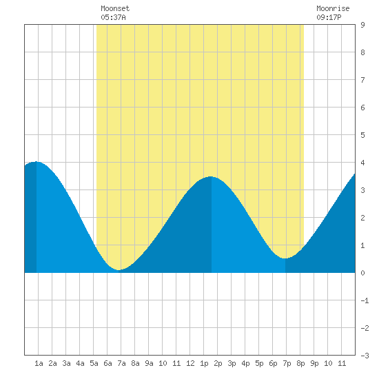 Wychmere Harbor tide chart for Friday, July 11, 2025